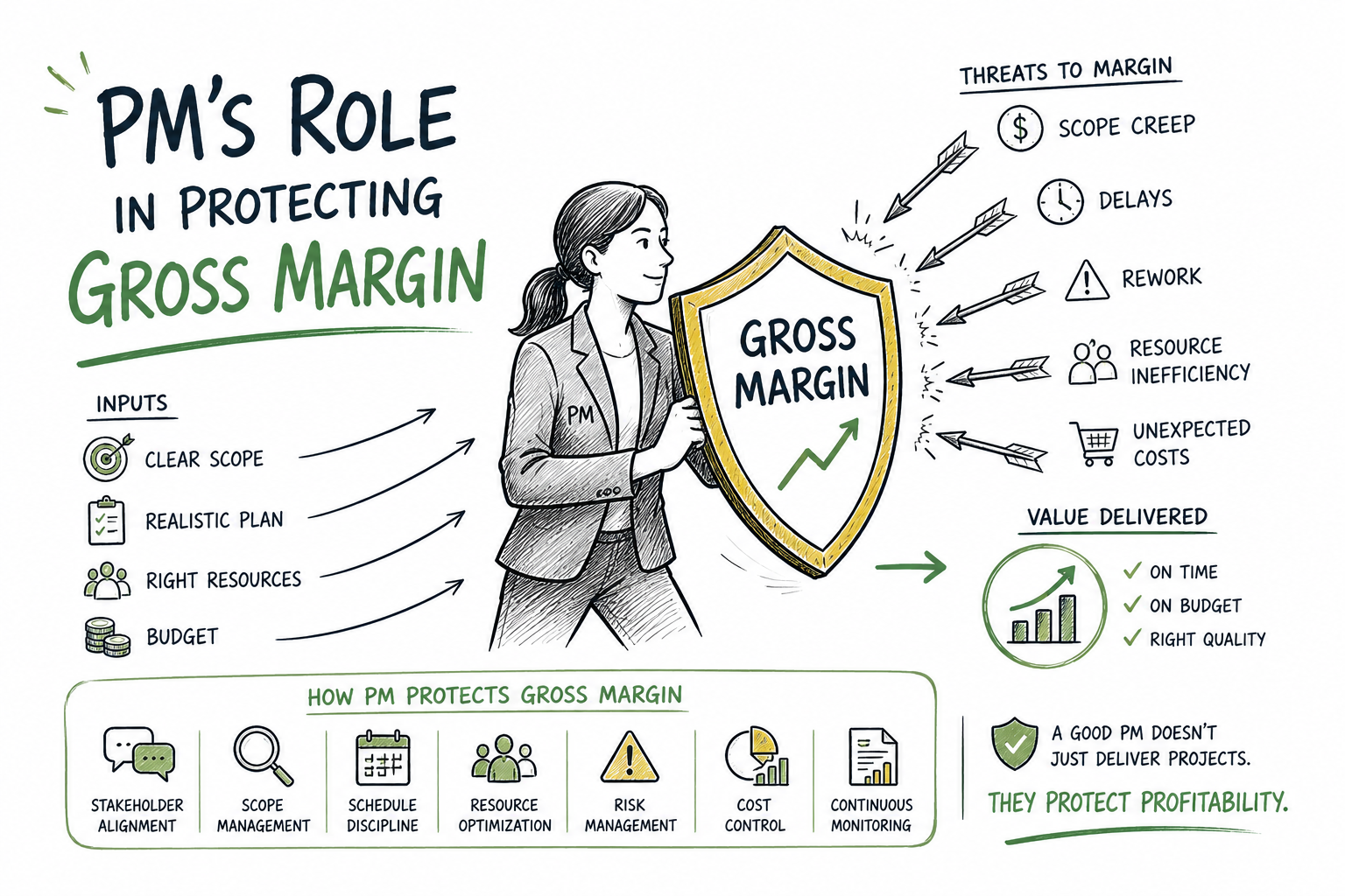 PM’s Role in protecting Gross Margin- a proven&nbsp;method