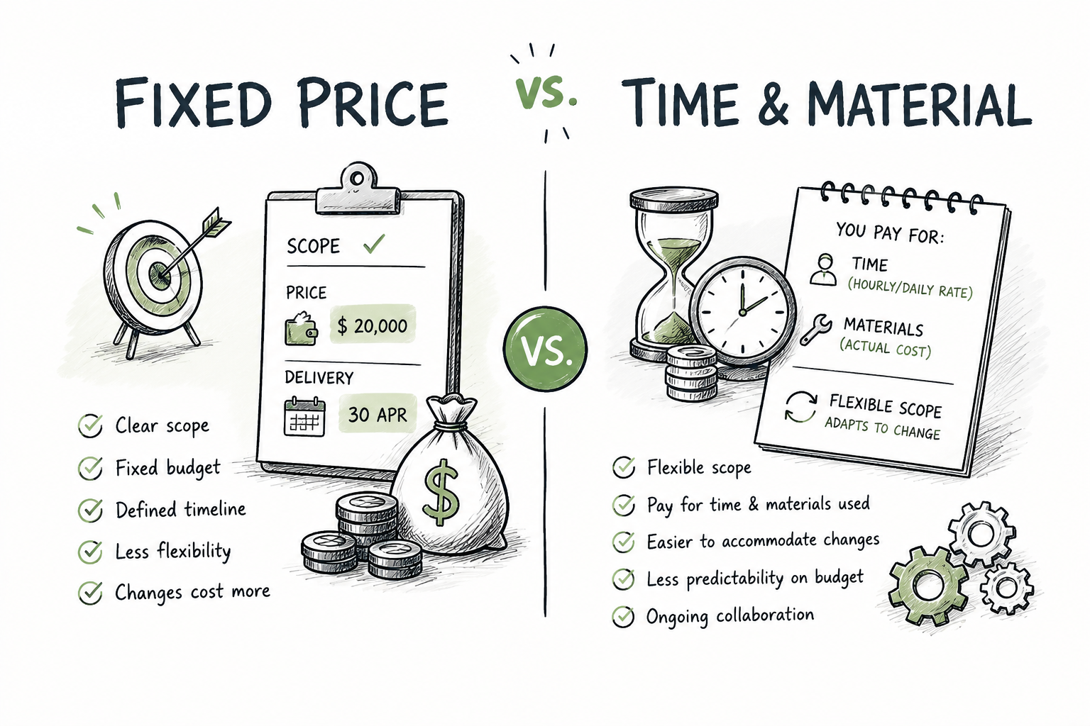 Project Delivery Models – Fixed Price vs Time &&nbsp;Material